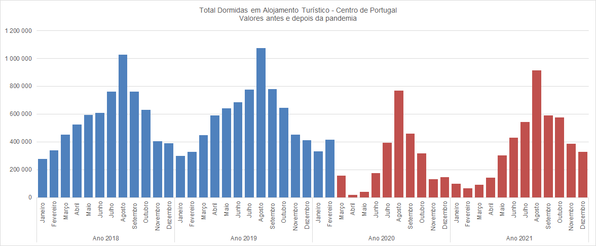 Imagem não disponível sobre: Total de dormidas em alojamento turístico - Centro de Portugal